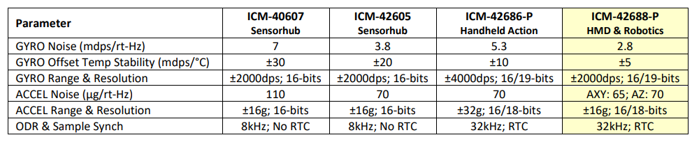 ICM-42688-P Comparison