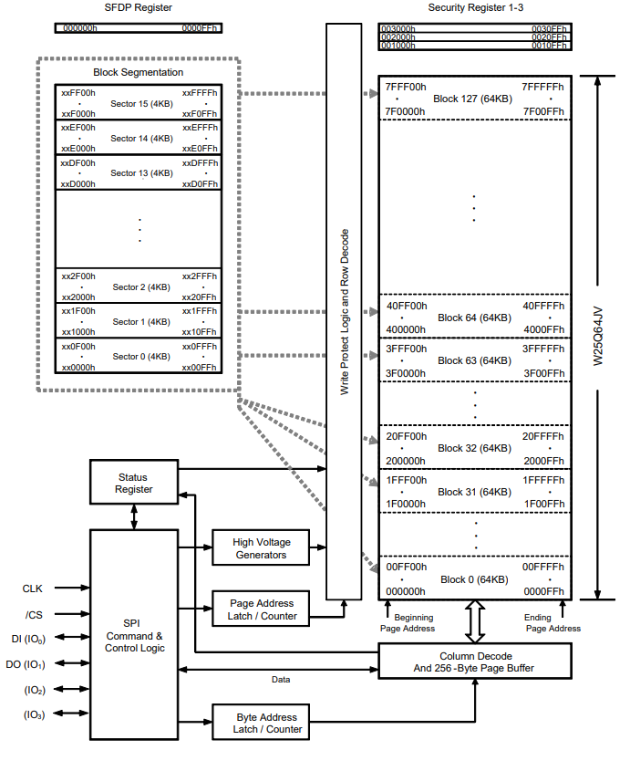 Schematic Diagram of Storage Architecture and Working Principle of W25Q64JVSSIQ