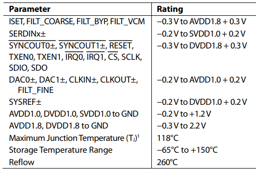 ABSOLUTE MAXIMUM RATINGS
