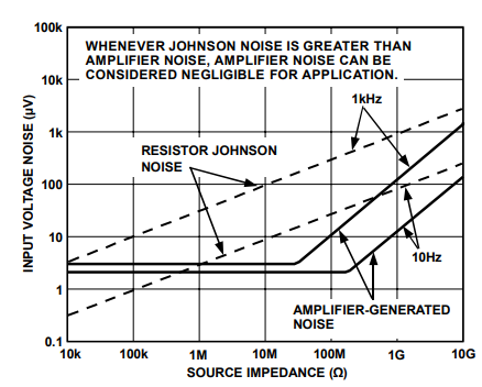 Total Noise vs. Source Impedance