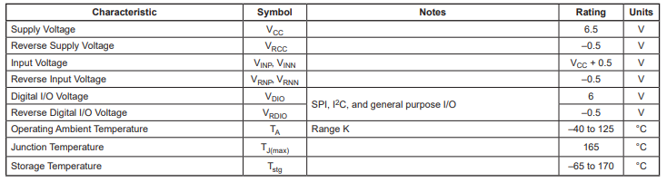 Absolute maximum ratings