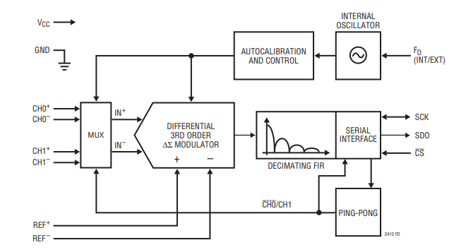Functional Block Diagram