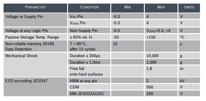 Absolute maximum ratings